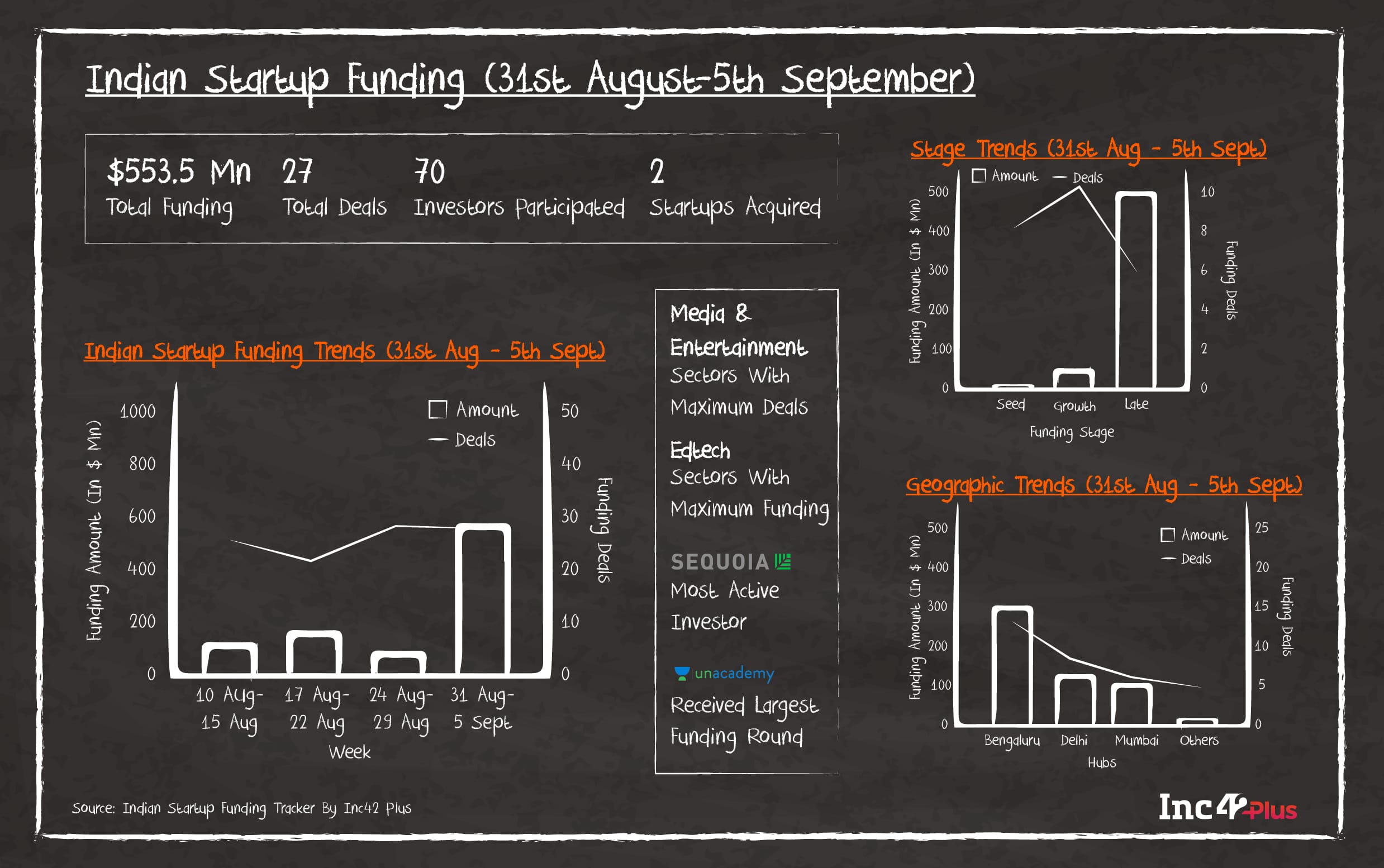 Funding Galore: Indian Startup Funding Of The Week [August 31- September 5]