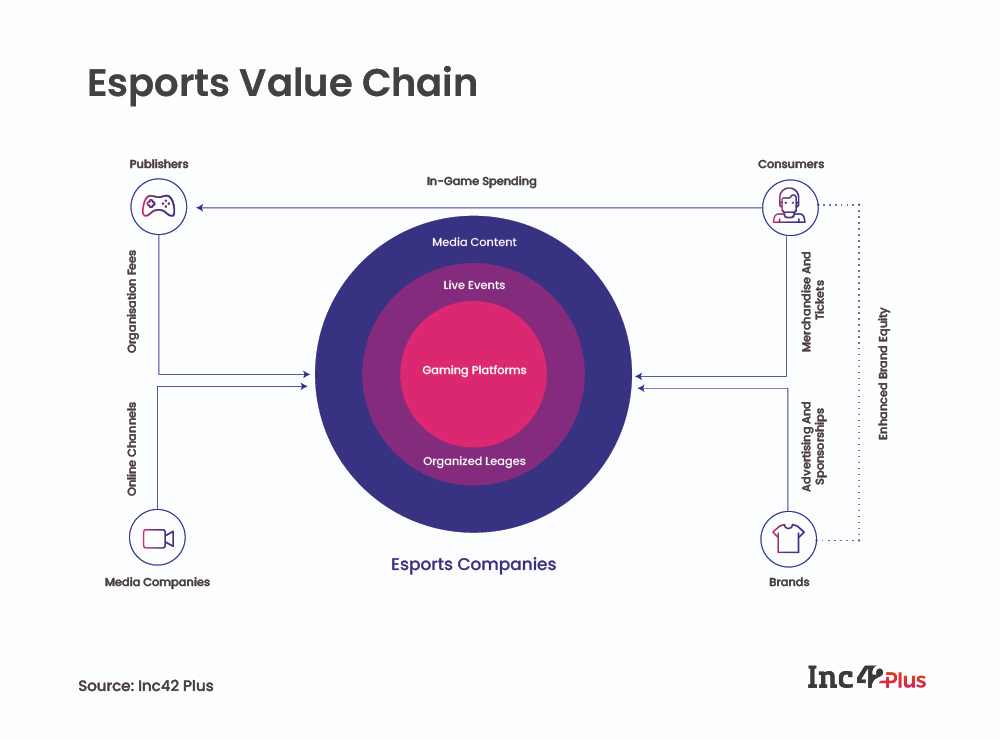ESports Value Chain