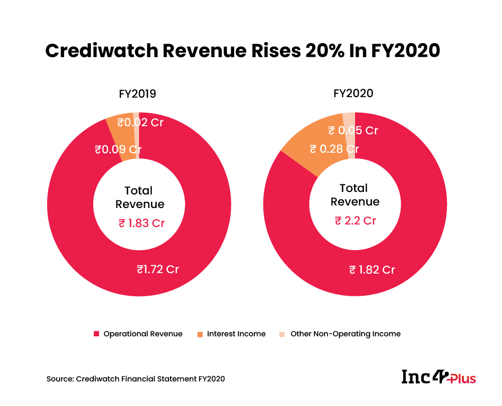 [What The Financials] Crediwatch Revenue Grows 20%, But Losses Spike By 160% 