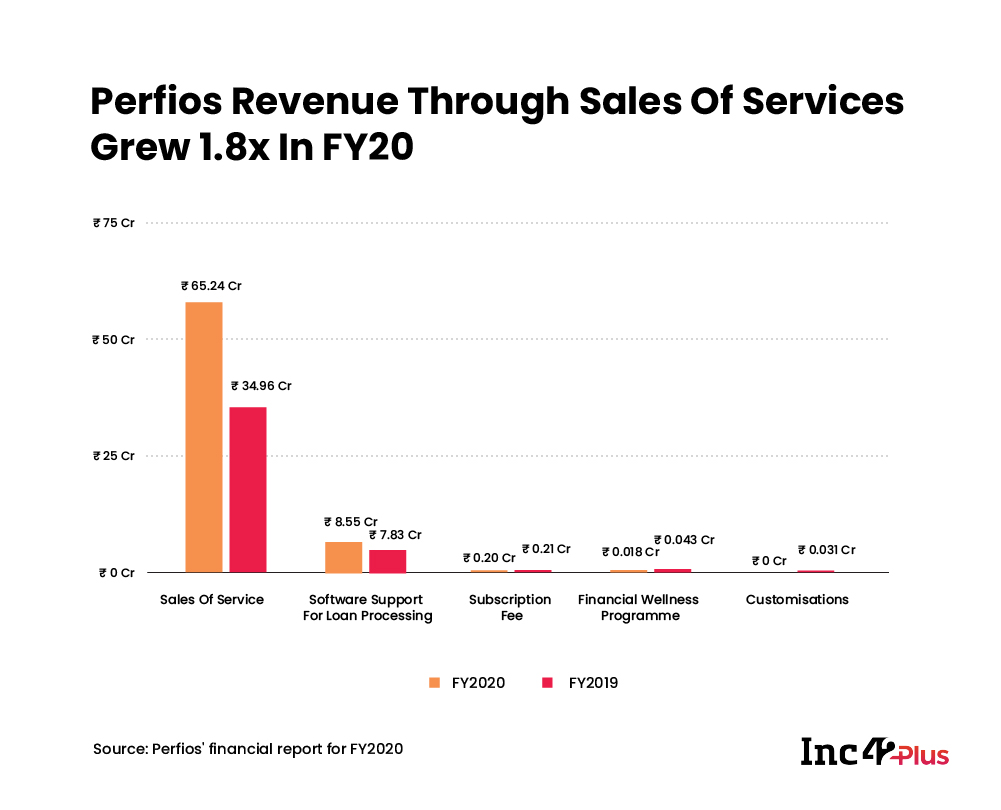[What The Financials] Perfios Back In The Red In FY20 Despite 78% Revenue Jump