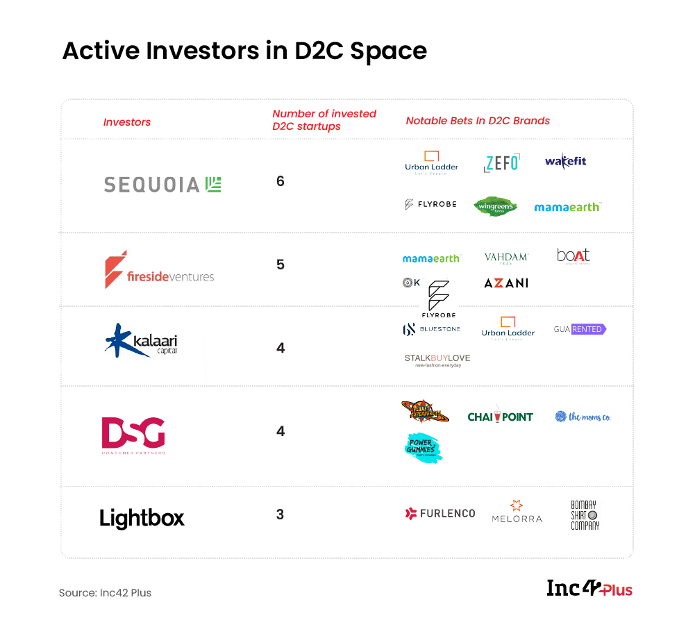 Active Investors In D2C Space