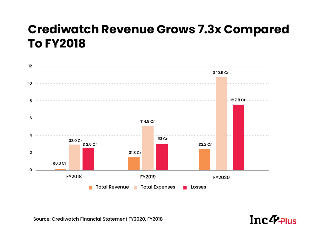 [What The Financials] Crediwatch Revenue Grows 20%, But Losses Spike By 160% 