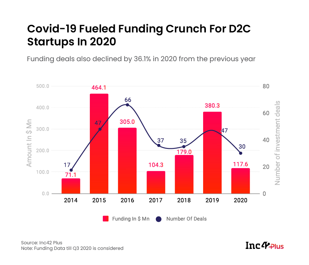 Covid-19 impacted D2C startups funding
