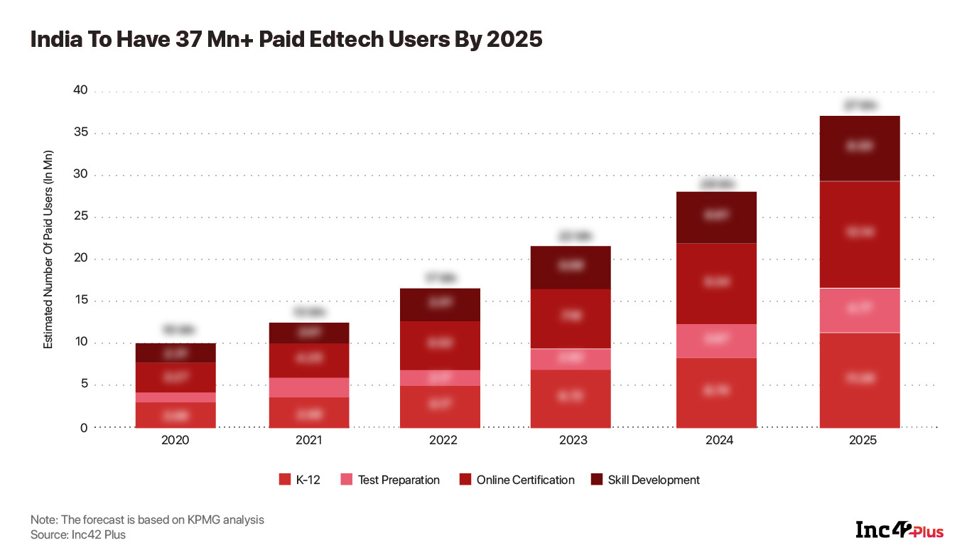 Number of paid edtech users in India 2020