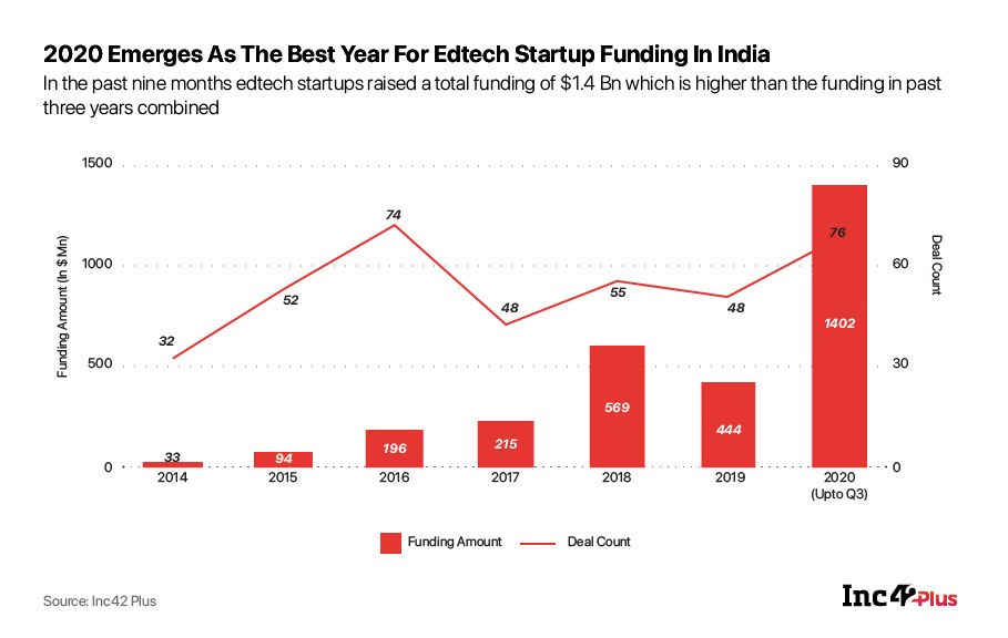 Edtech startup funding in India 2020