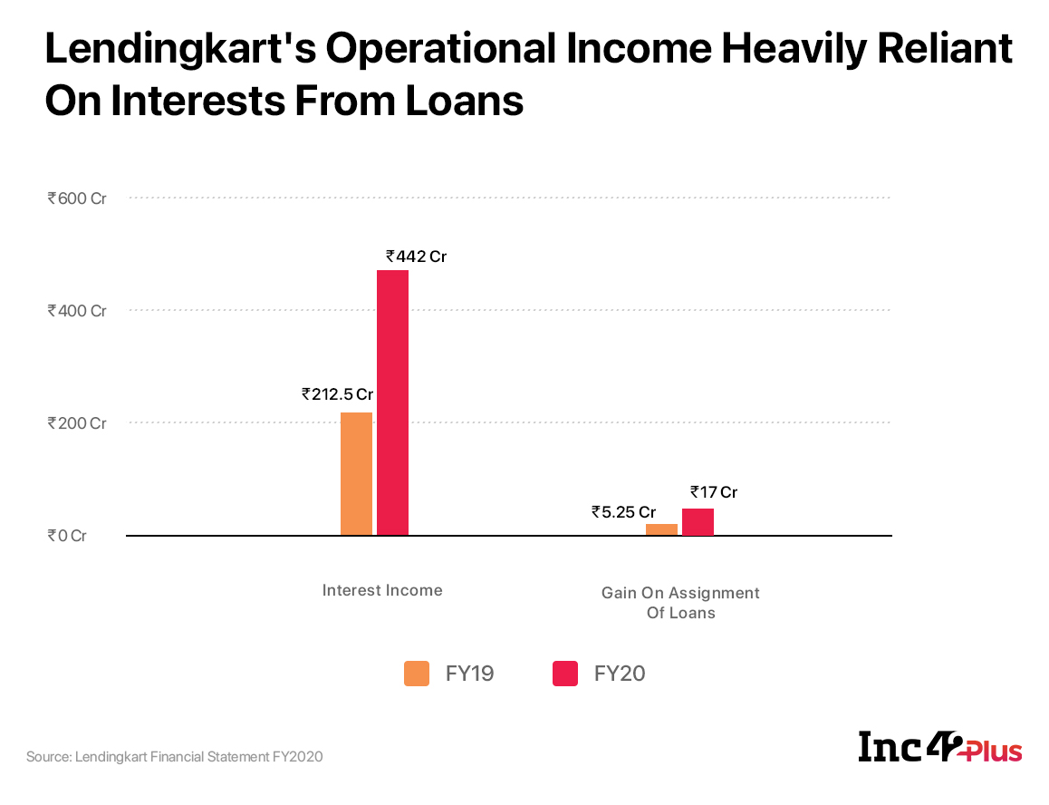  [What The Financials] Lendingkart Records Second Straight Profitable Year With INR 464 Cr FY20 Revenue