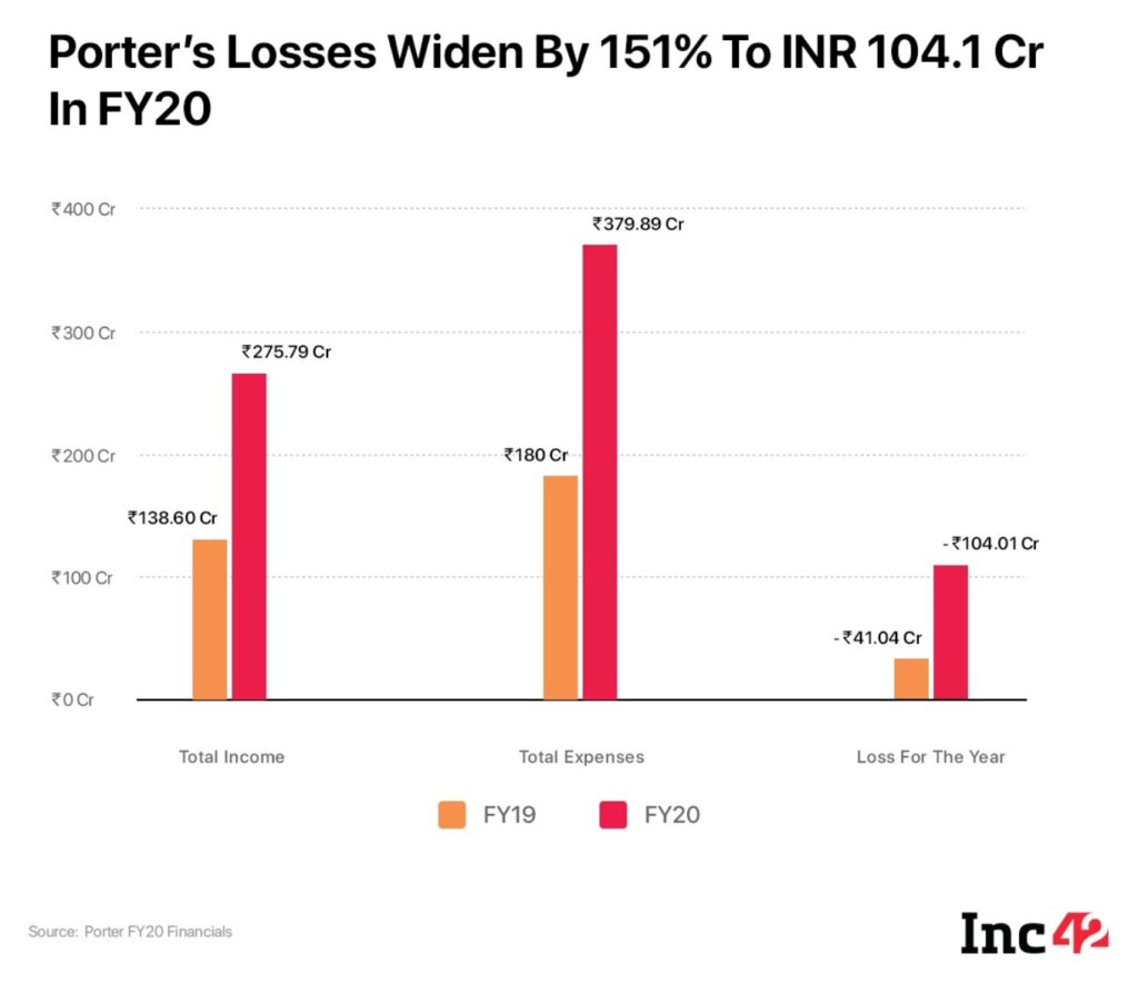 [What The Financials] Mahindra-Owned Logistics Startup Porter Sees Losses Grow 151% To INR 104 Cr