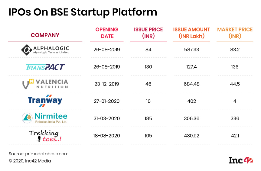 Can India Retain The Wealth Of Its Unicorns As Startups Eye Overseas IPOs?