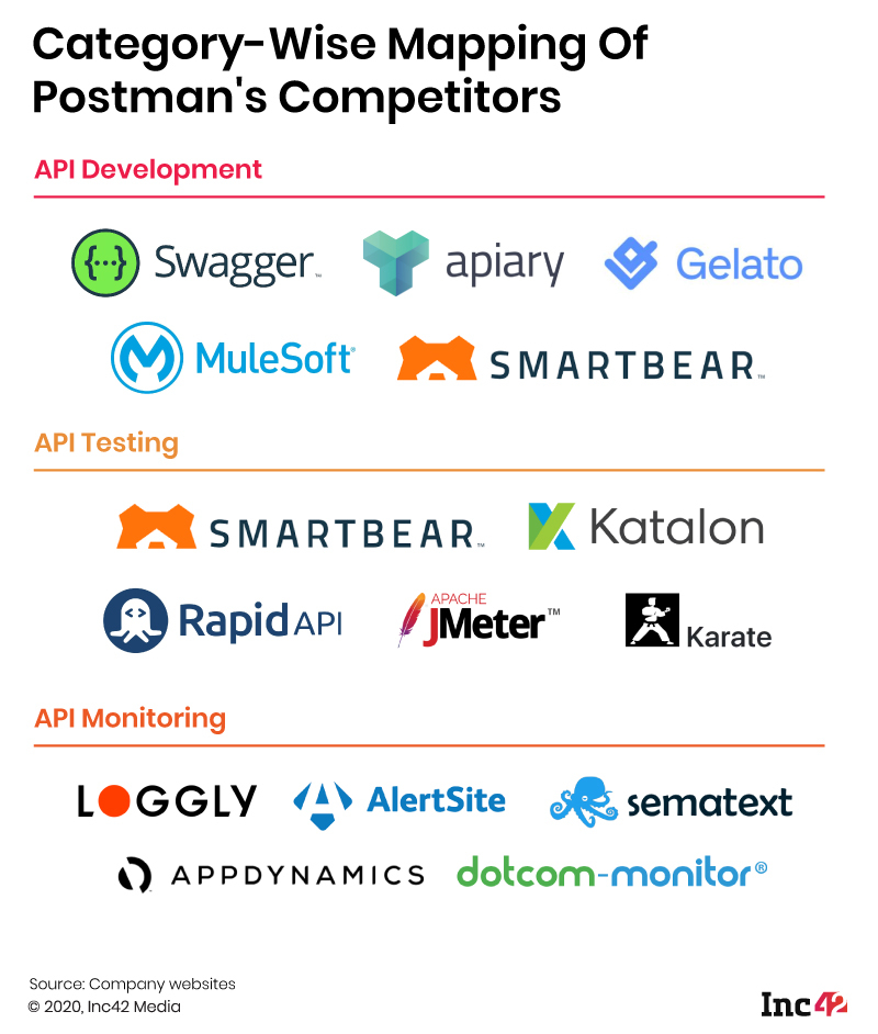 After Unicorn Milestone, Postman Looks To Redefine Its Product Roadmap For Matured Markets