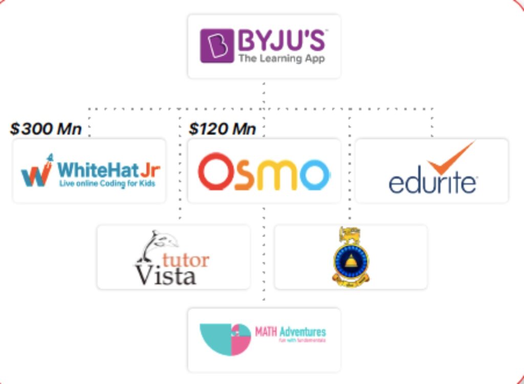‘Super Apps’ BYJU’S & Unacademy Emerge Biggest Acquirers In Indian Edtech 