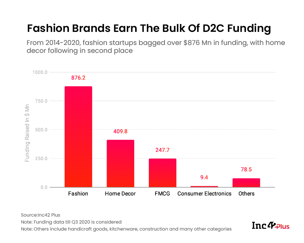 Fashion Brands Earn The Bulk Of D2C Funding