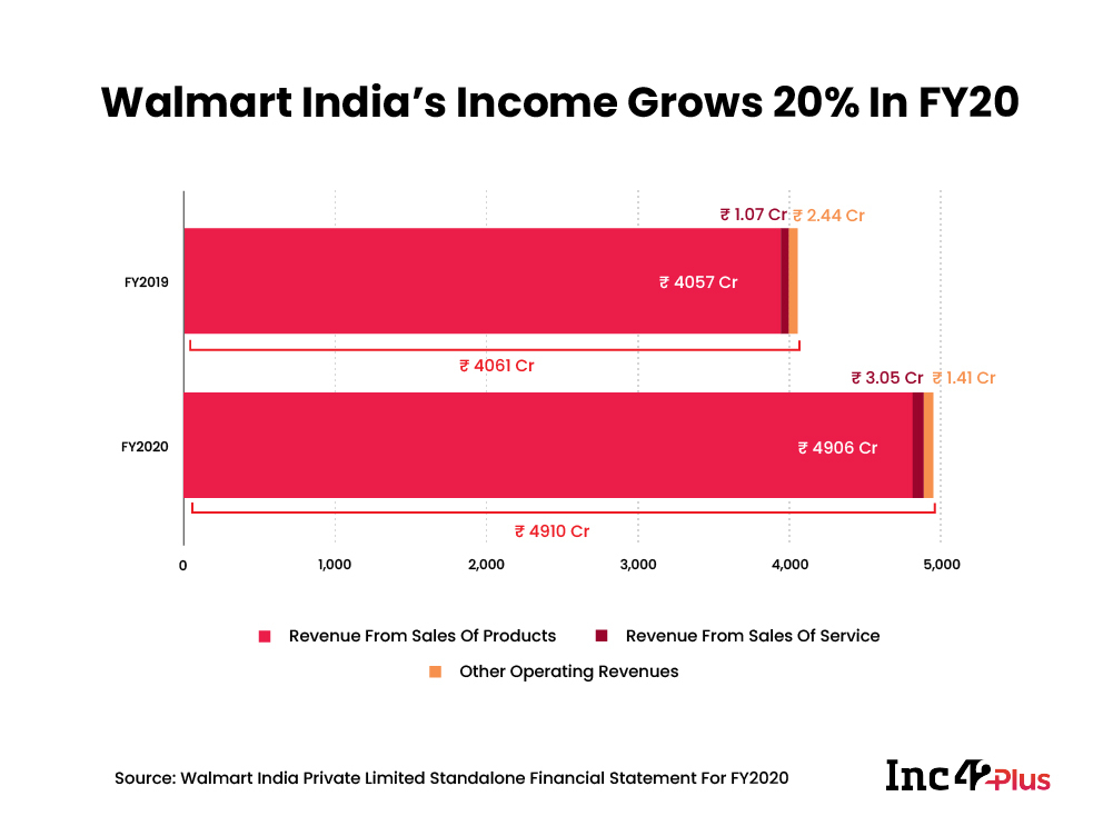 [What The Financials] Walmart India Losses Rise 74% In Last Year Before Life Under Flipkart 
