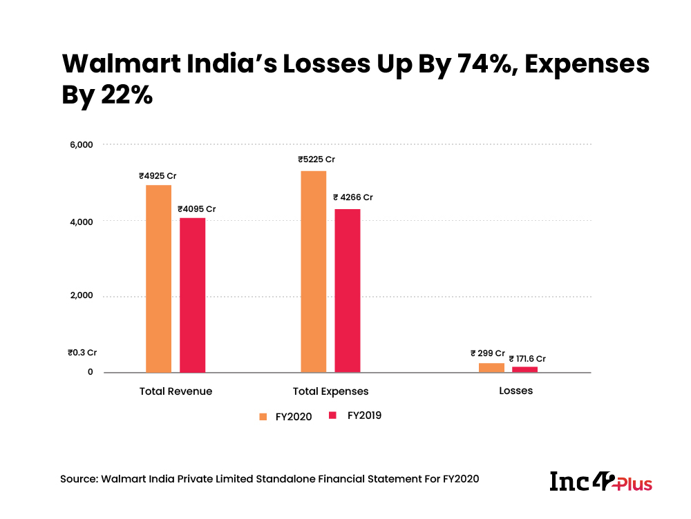 [What The Financials] Walmart India Losses Rise 74% In Last Year Before Life Under Flipkart 