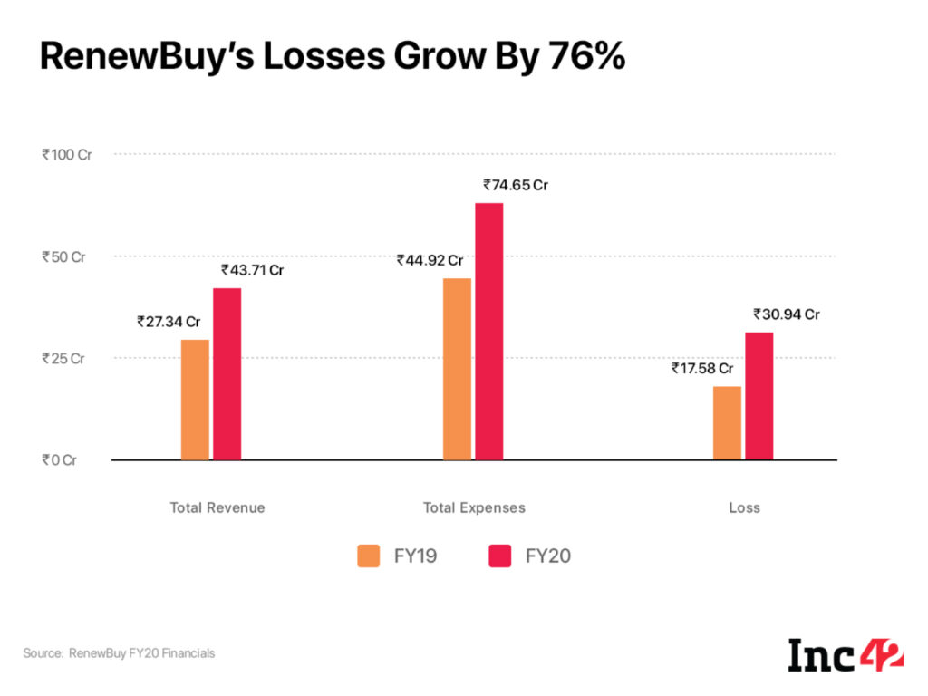 [What The Financials] RenewBuy Confident Of Profits By March 2021 Despite 76% Higher Losses In FY20