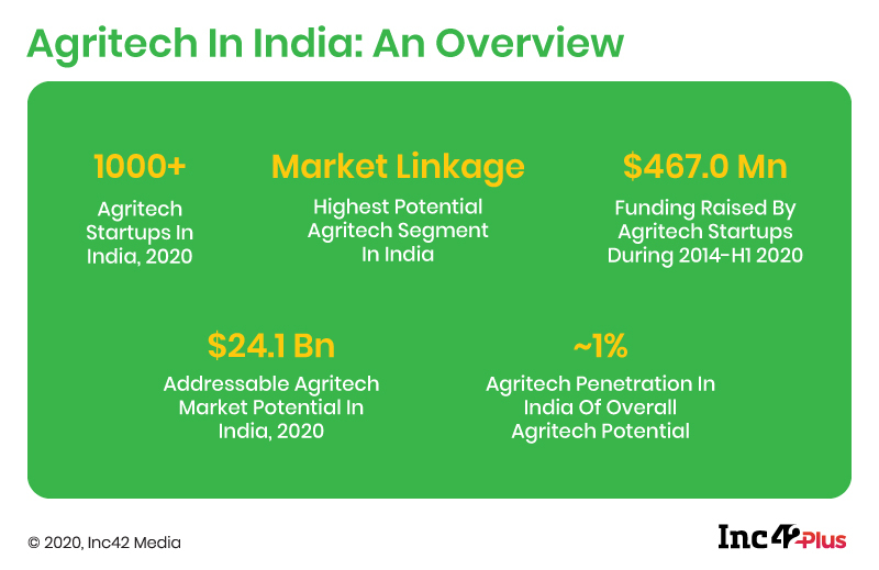 Introducing The Latest Inc42 Plus Playbook - Farming 3.0: India’s Agritech Moment
