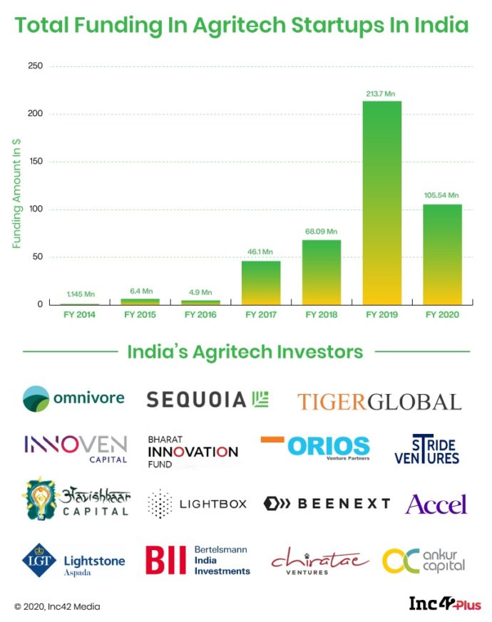 Inc42 Plus Playbook - Farming 3.0: India’s Mission Agritech