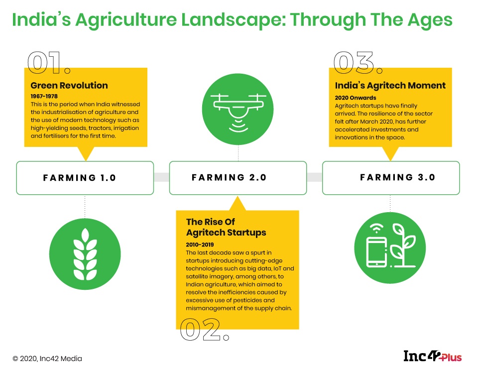 Introducing The Latest Inc42 Plus Playbook - Farming 3.0: India’s Agritech Moment