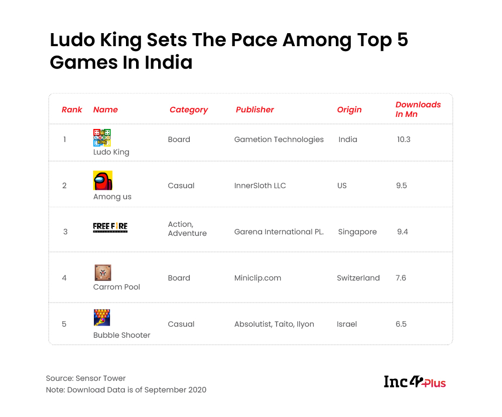 Top 5 Games In India On The Basis Of Downloads