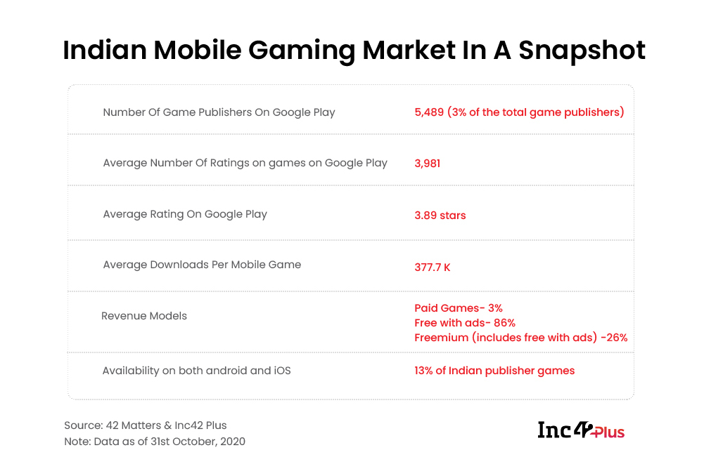 India Mobile Gaming Market In A Snapshot