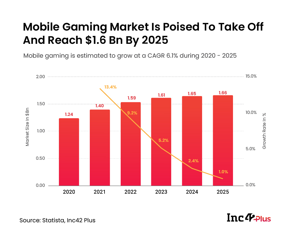 Mobile Gaming Market Poised To Take Off And Reach $1.6 Bn By 2025