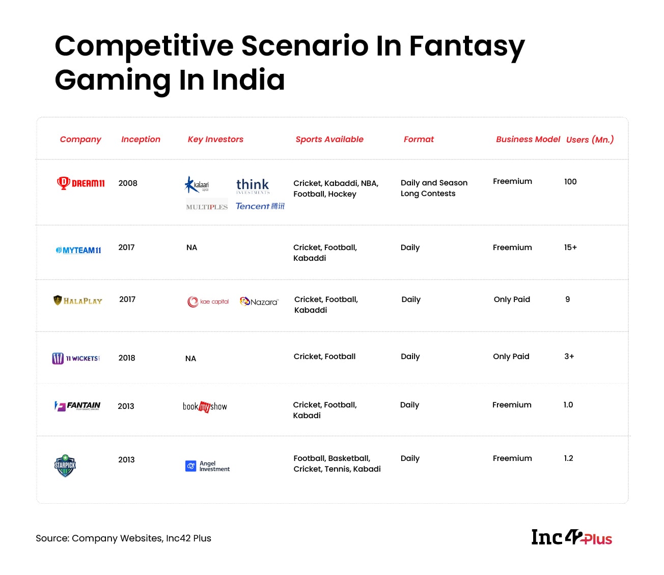 Competitive Scenario In Fantasy Gaming In India