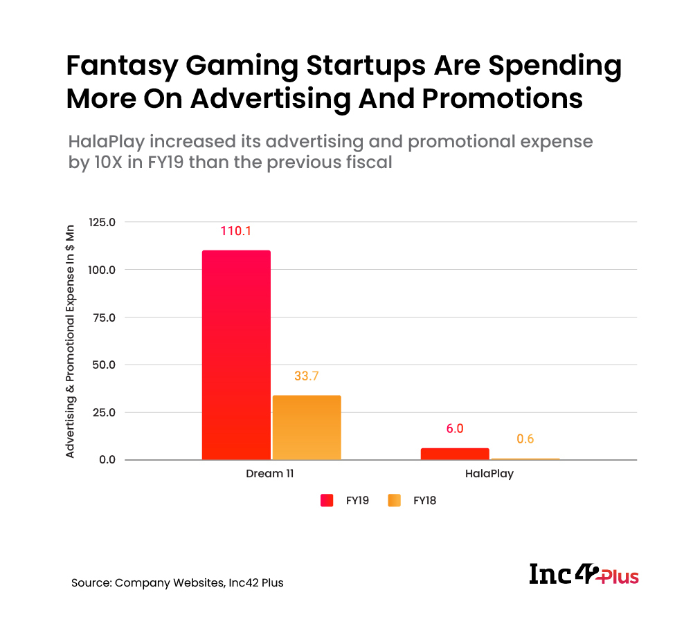 Fantasy Gaming Startups Are Spending More On Advertising And Promotions