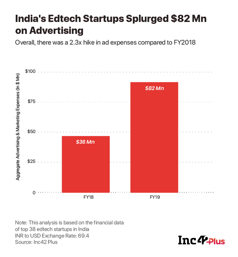 Edtech startups advertising expense in India 