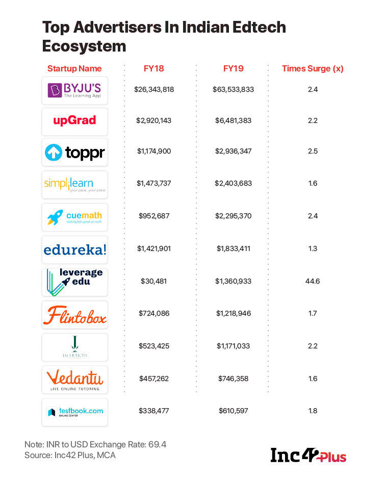 Advertising spends of edtech startups in India 