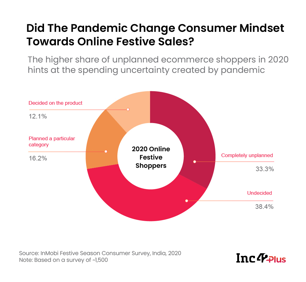 Indian Online Shoppers Persona In Diwali 2020