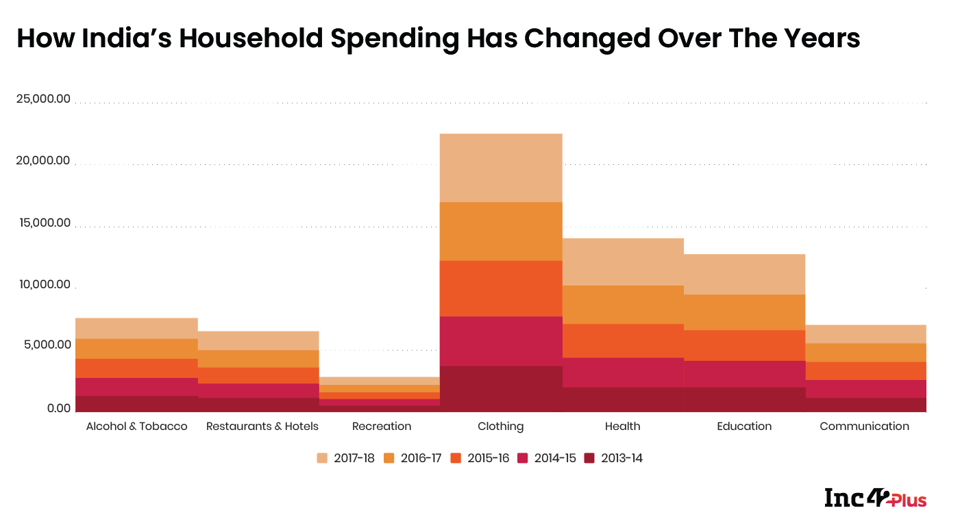 How India's Household Spends Have Changed Over The Years