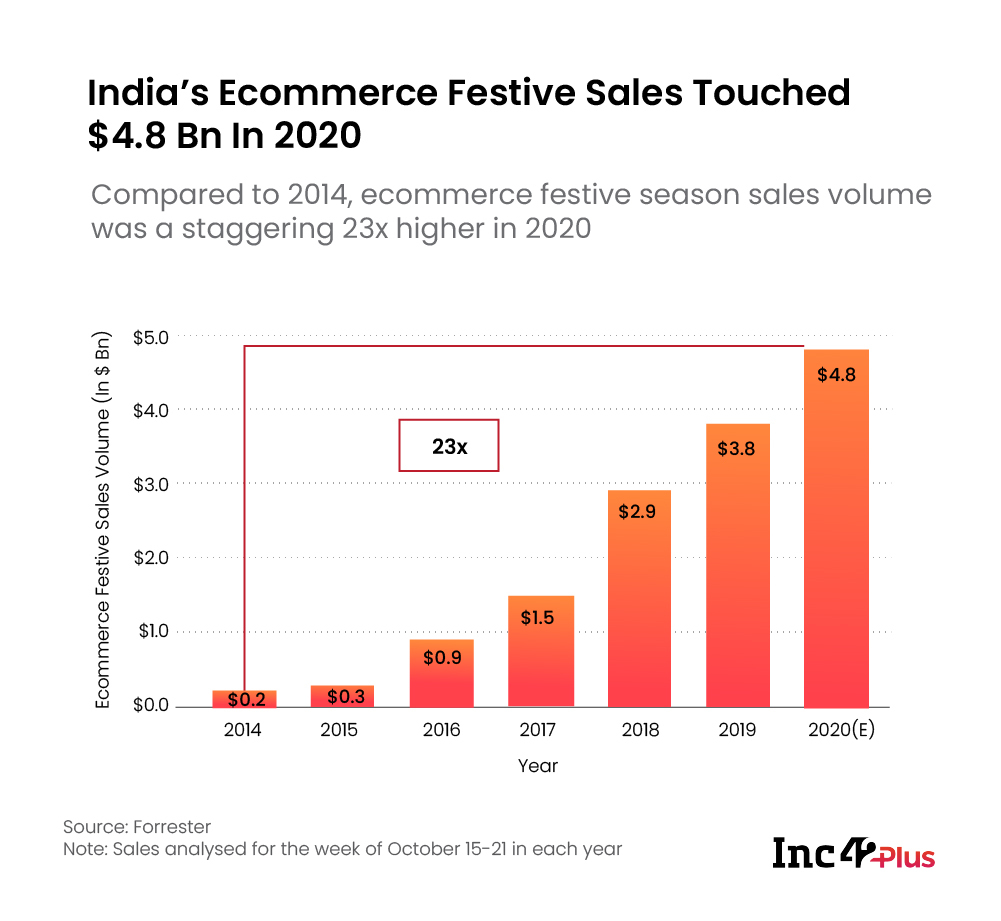 Value of products sold on Indian ecommerce website in diwali 2020