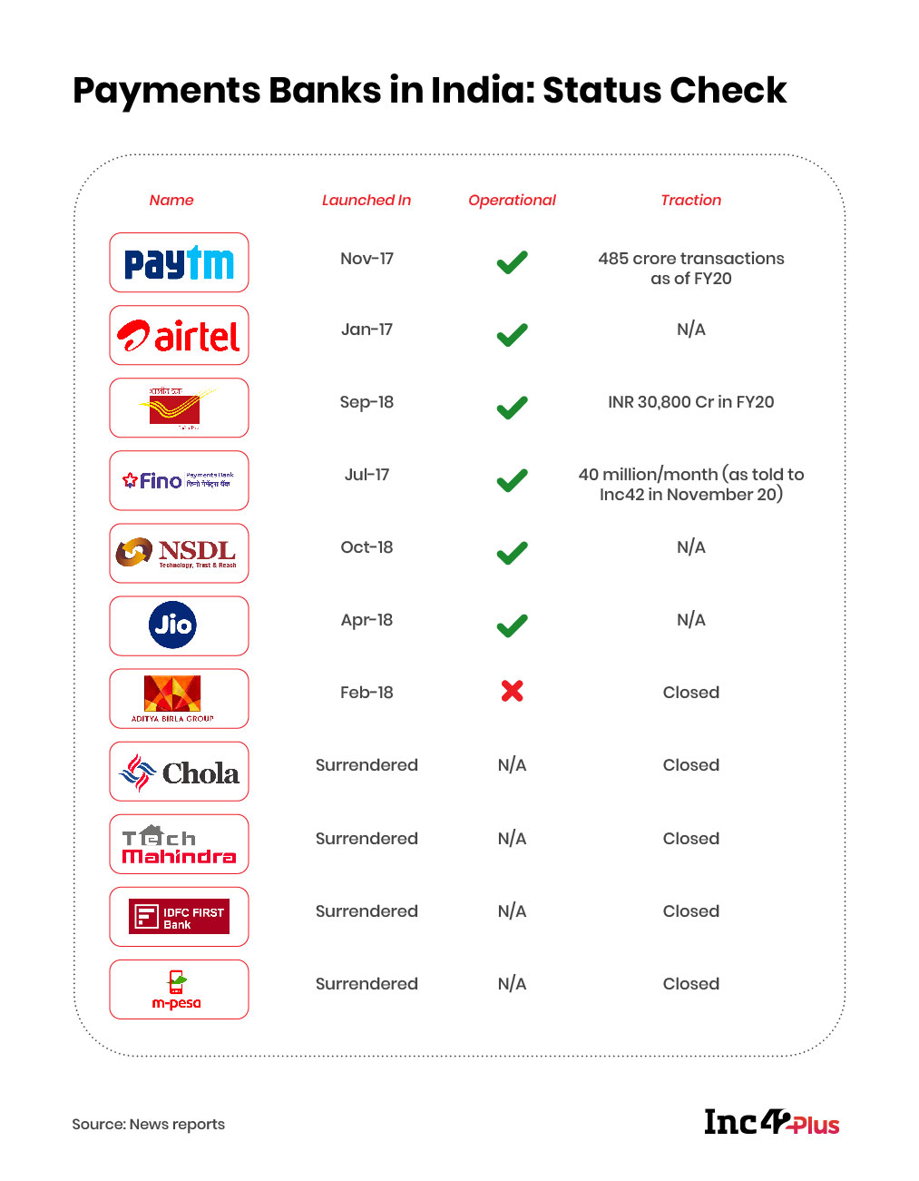 Payments Banks in India : Status Check