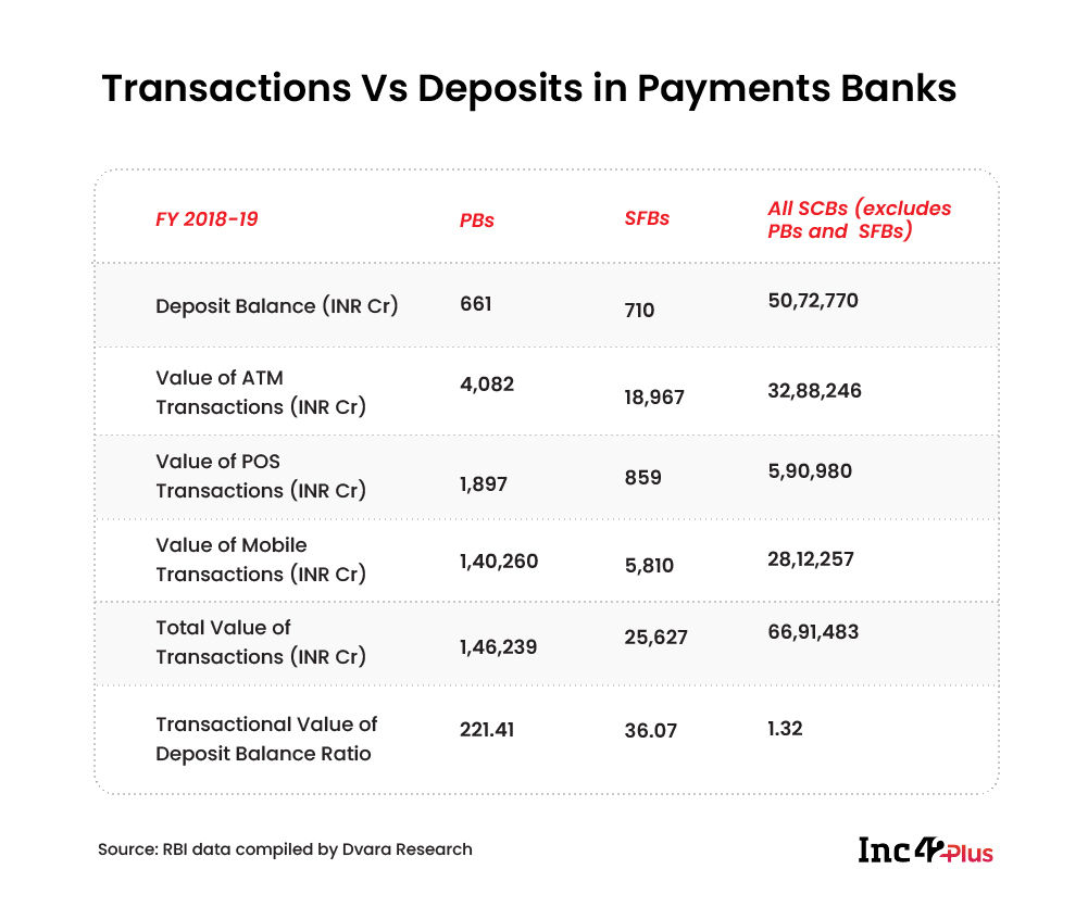 Transaction Vs Deposit volumes of Payments Banks