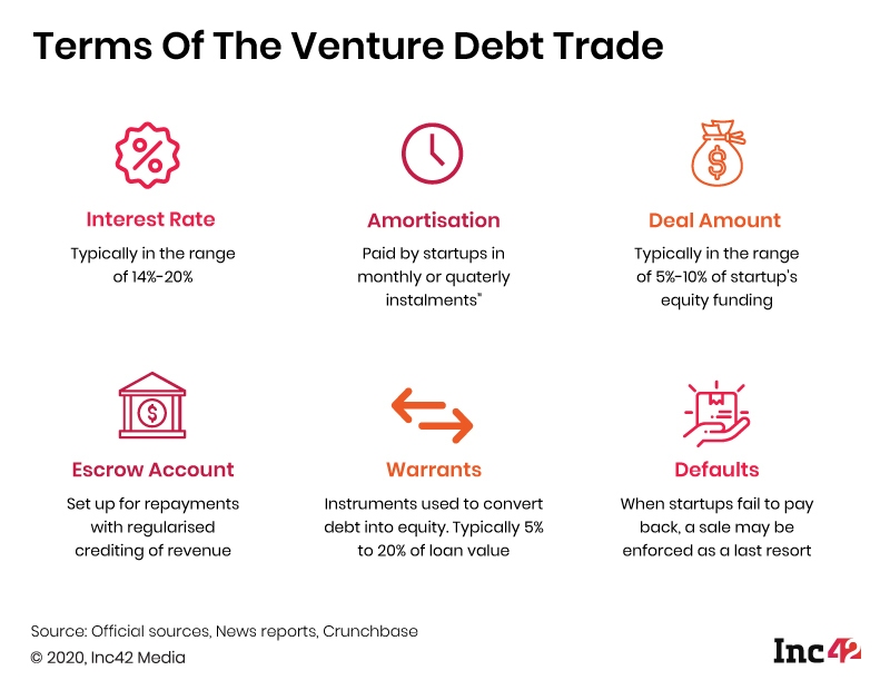 As Venture Debt Becomes The New Norm, Startups Caught In Debt Funding Dilemma