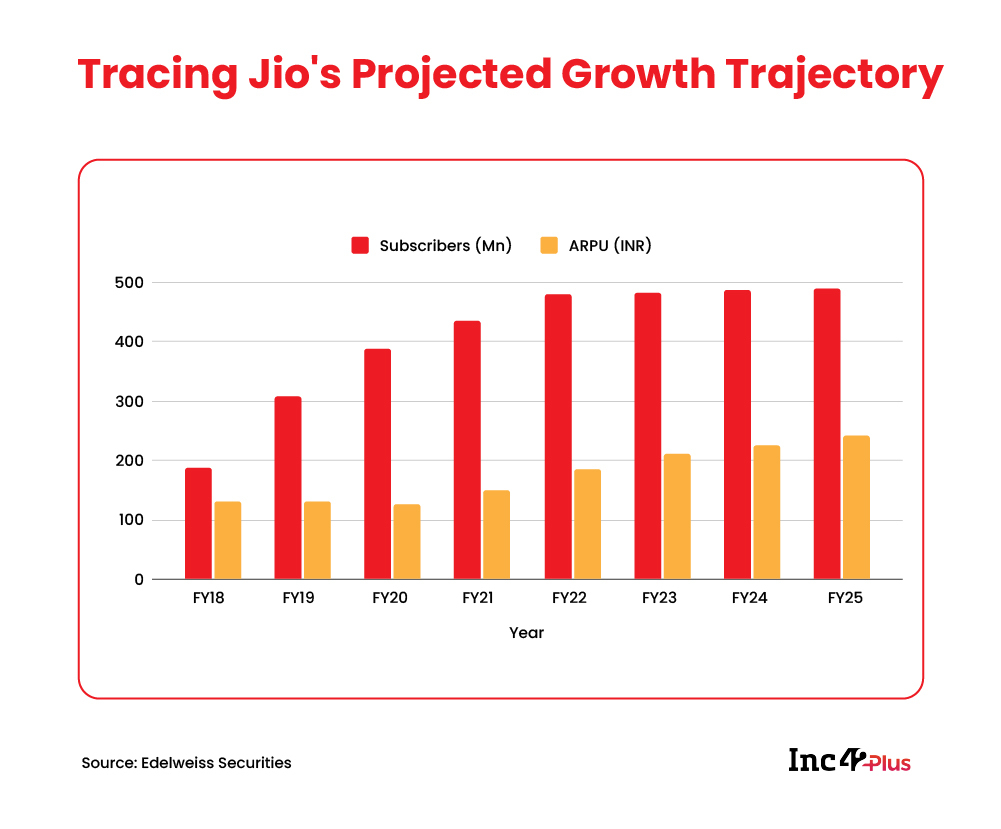 Can Jio Stitch Its Digital Pieces Together? 