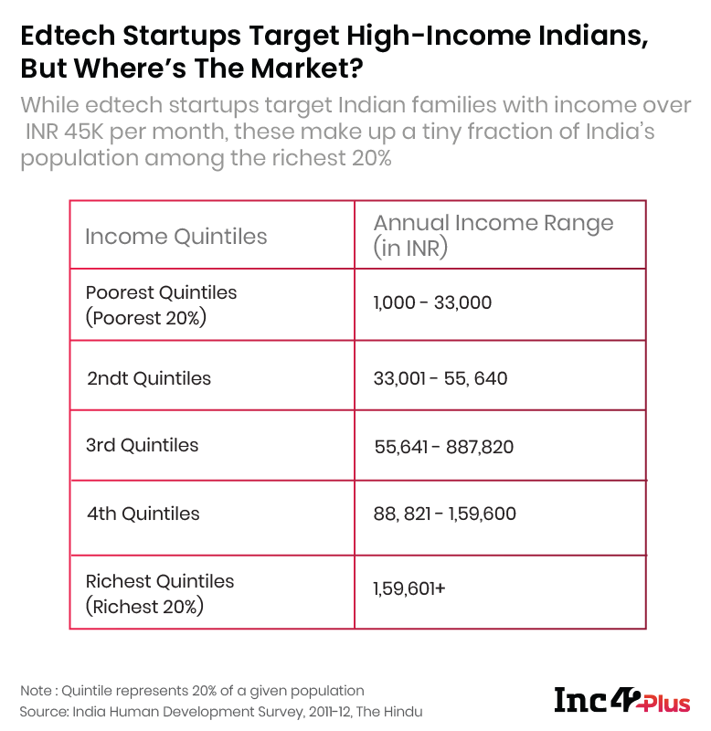 No Marks To India's Edtech Startups When It Comes To Affordability