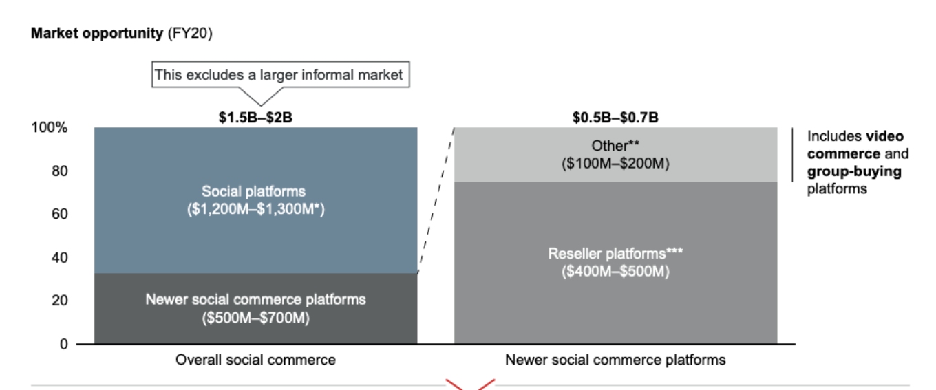 Social Commerce In India Poised To Hit $16 Bn GMV By 2025: BAIN-Sequoia Report