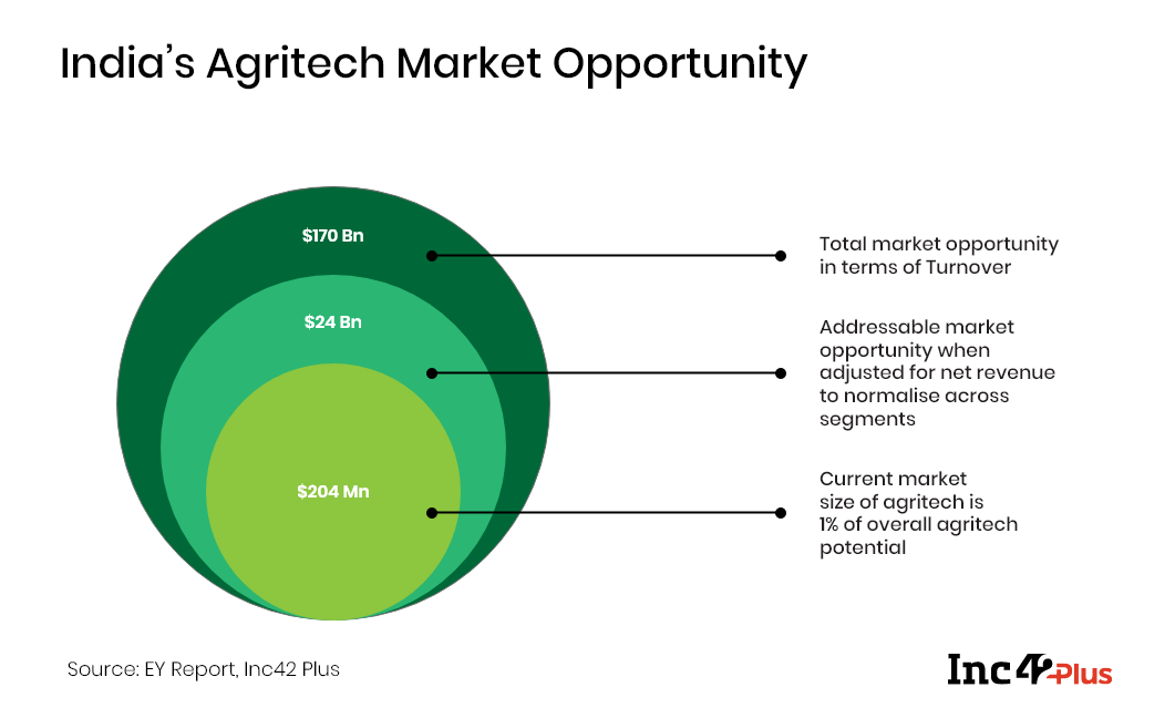 India's Agritech Market Opportunity
