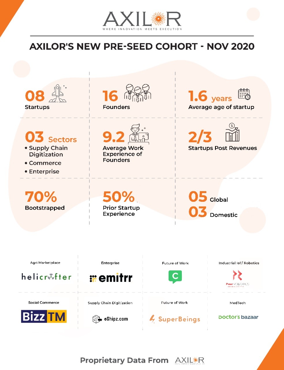 Axilor Unveils 8 Startups In Its Latest Pre-Seed Programme