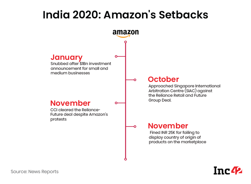 India 2020: Amazon's Setbacks