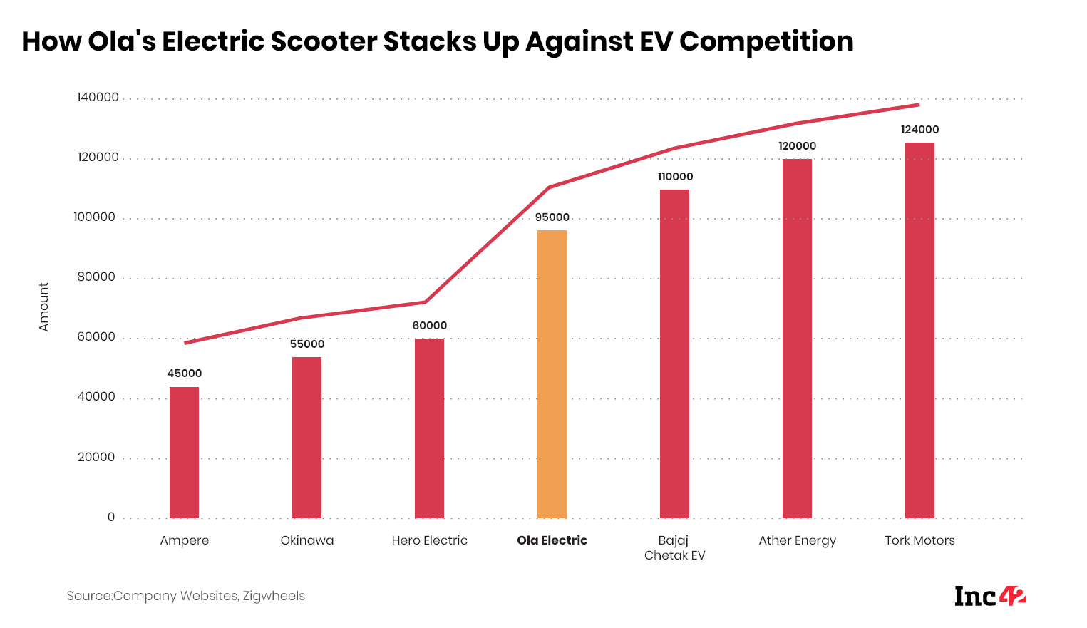 How Ola's Electric Scooter Stacks Up Against EV Competition