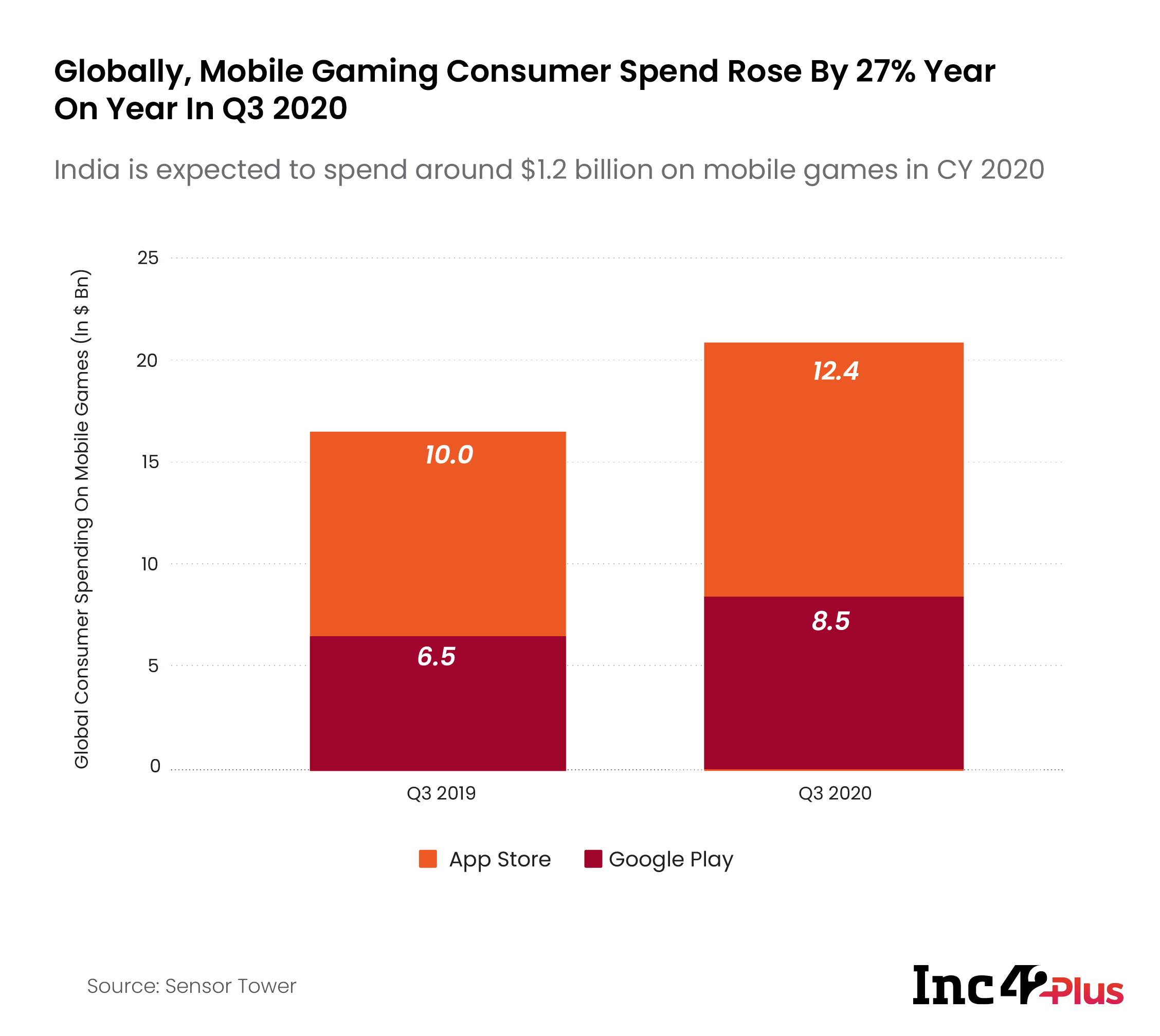 Globally, Mobile Gaming Consumer Spend Rose By 27% Year On Year In Q3 2020