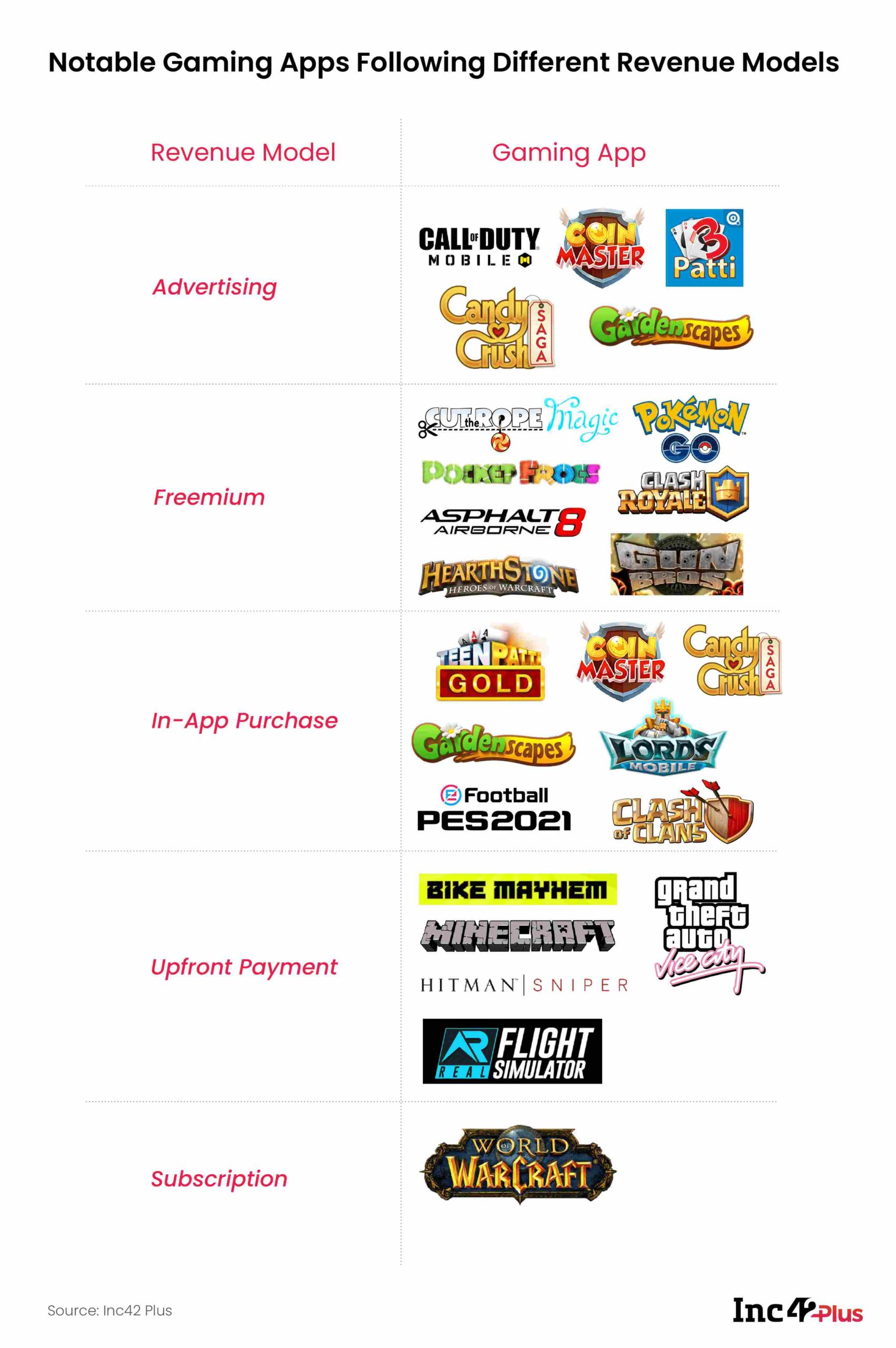 Notable Gaming Apps Following Different Revenue Models