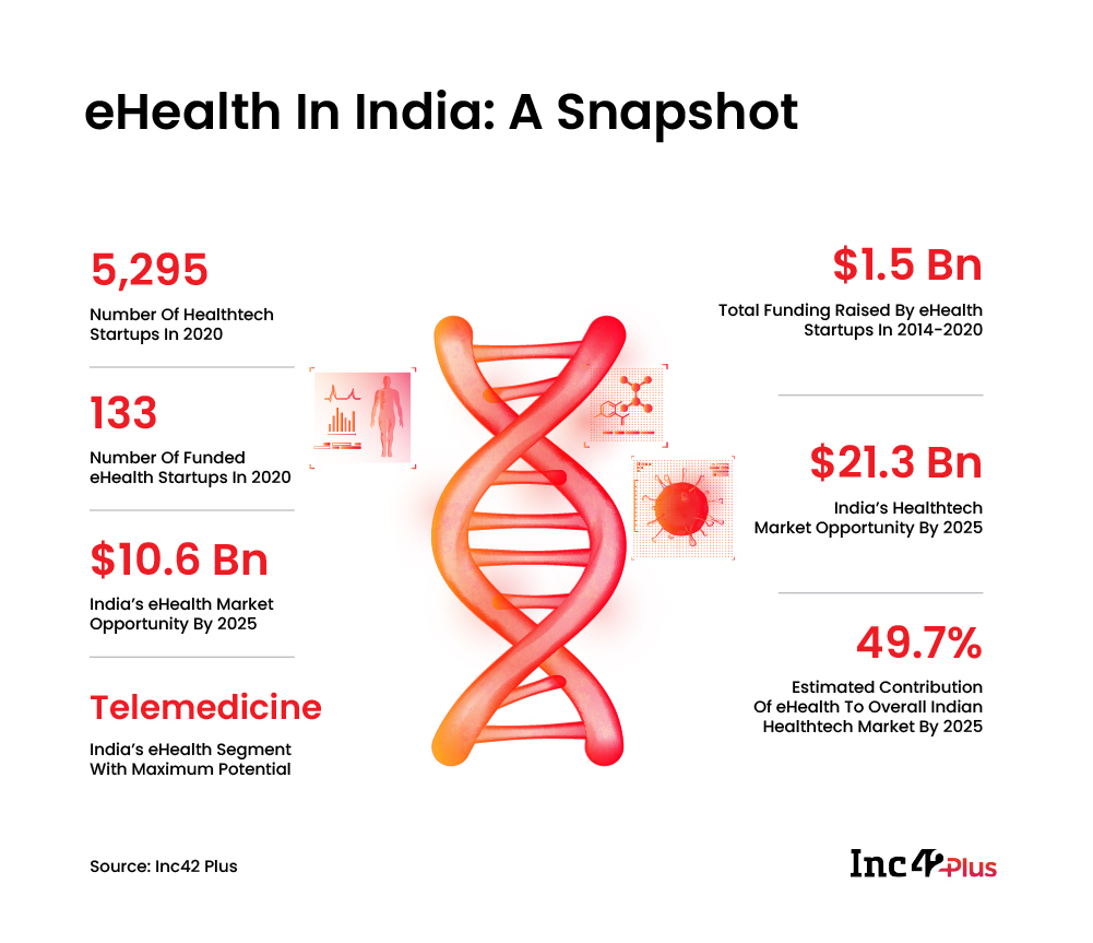 eHealth In India: A Snapshot