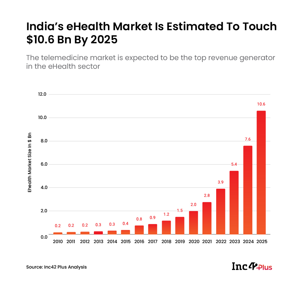 India's eHealth Market Size