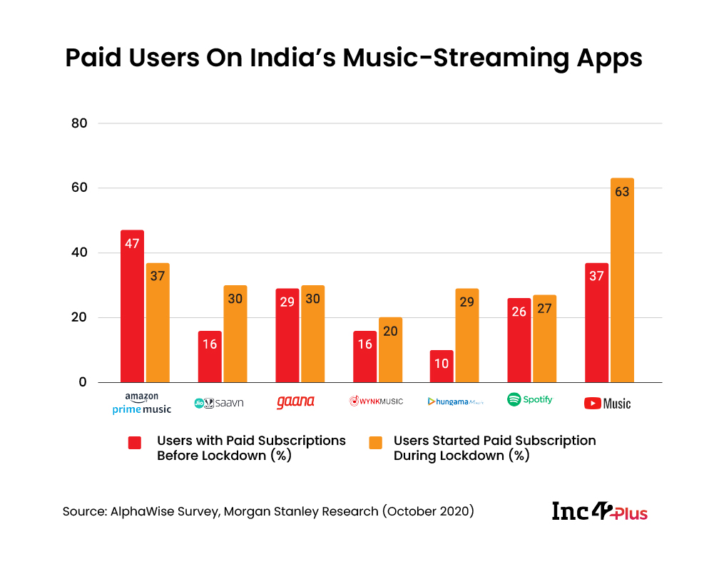 Paid Users On Indian Music STreaming Apps
