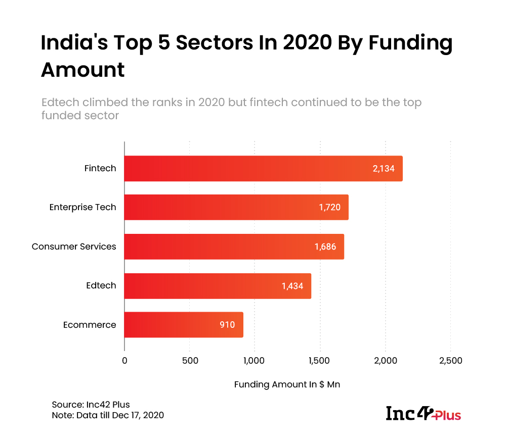 India's Top 5 Sectors In 2020 By Funding Amount