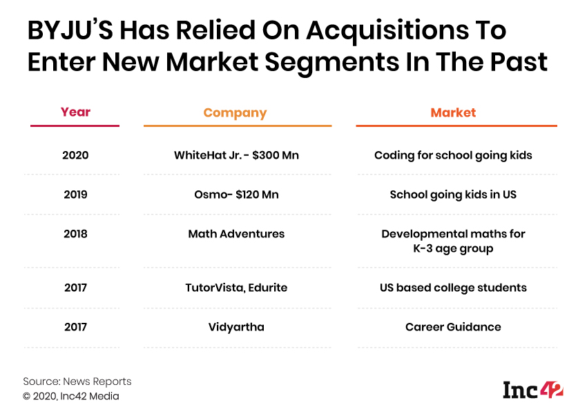 BYJU'SHas Relied On Acquistions To Enter New Market Segments In The Past