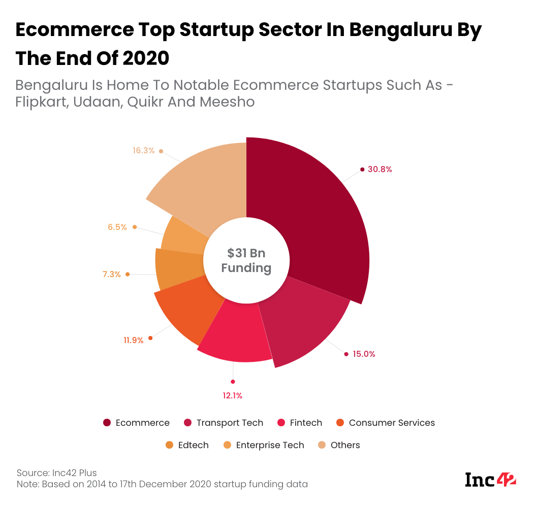 Top Startup Sector By Funding Bengaluru