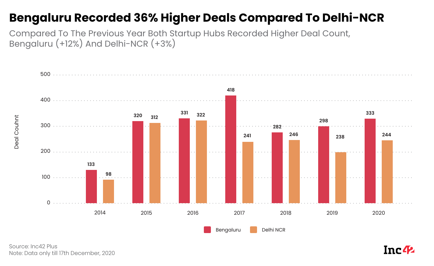 Delhi NCR And Bengaluru Reported Higher Deals